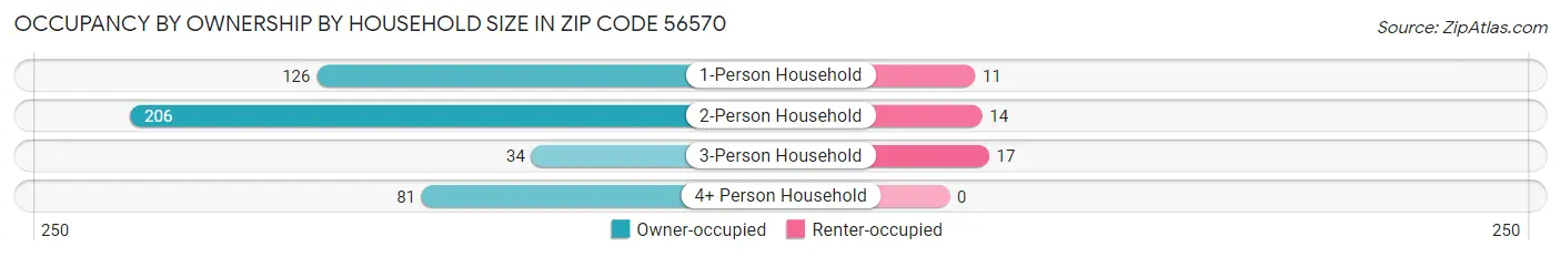 Occupancy by Ownership by Household Size in Zip Code 56570