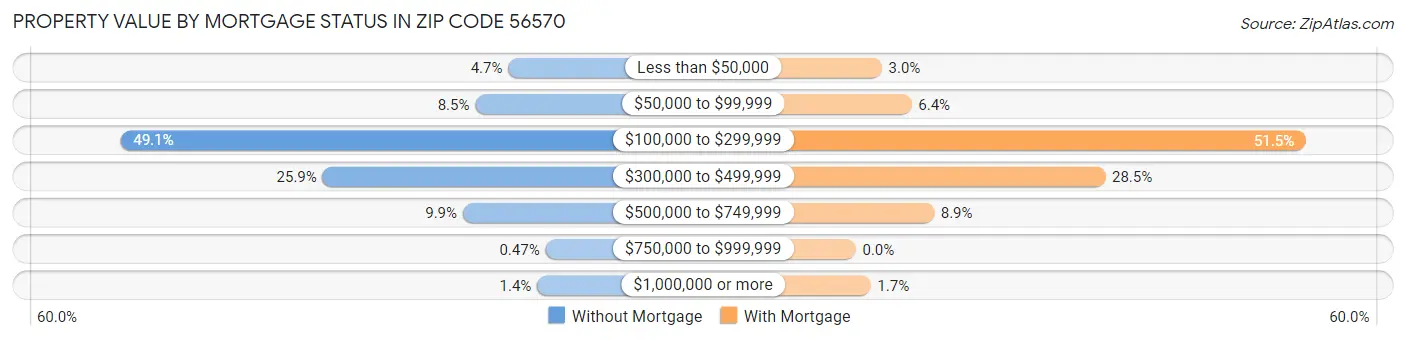 Property Value by Mortgage Status in Zip Code 56570