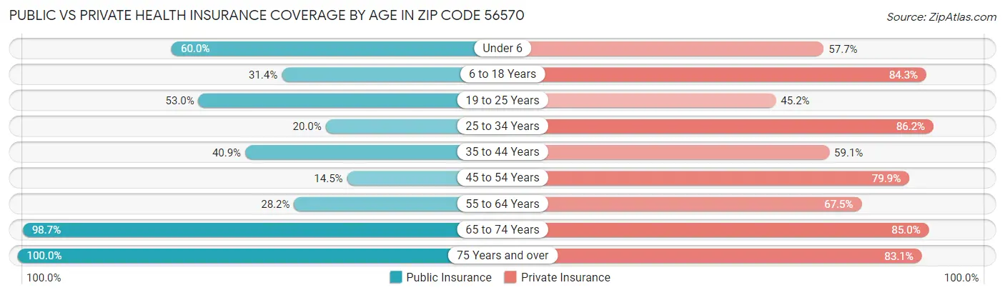 Public vs Private Health Insurance Coverage by Age in Zip Code 56570
