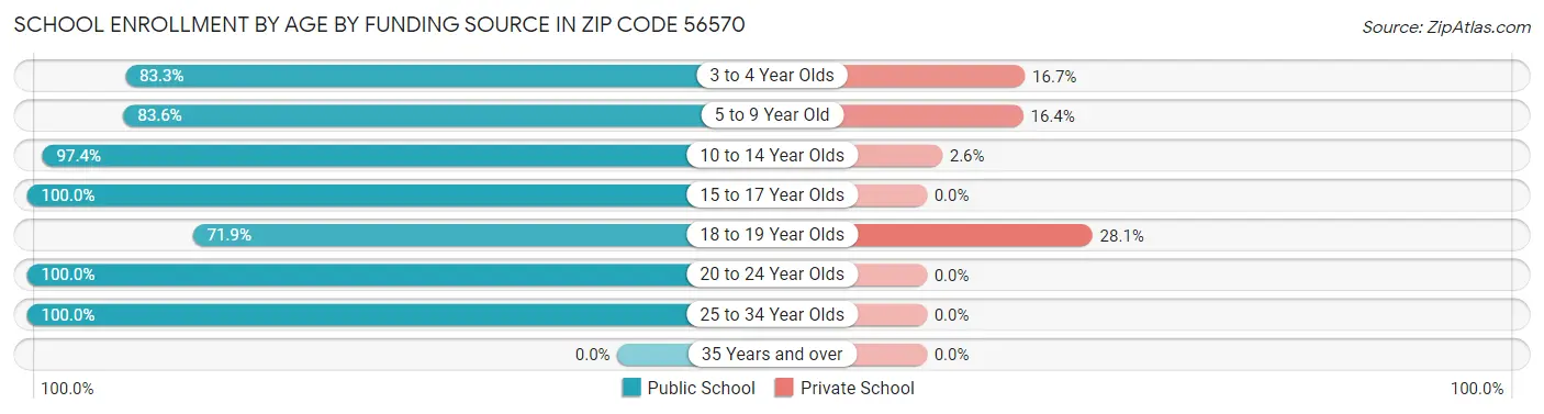 School Enrollment by Age by Funding Source in Zip Code 56570