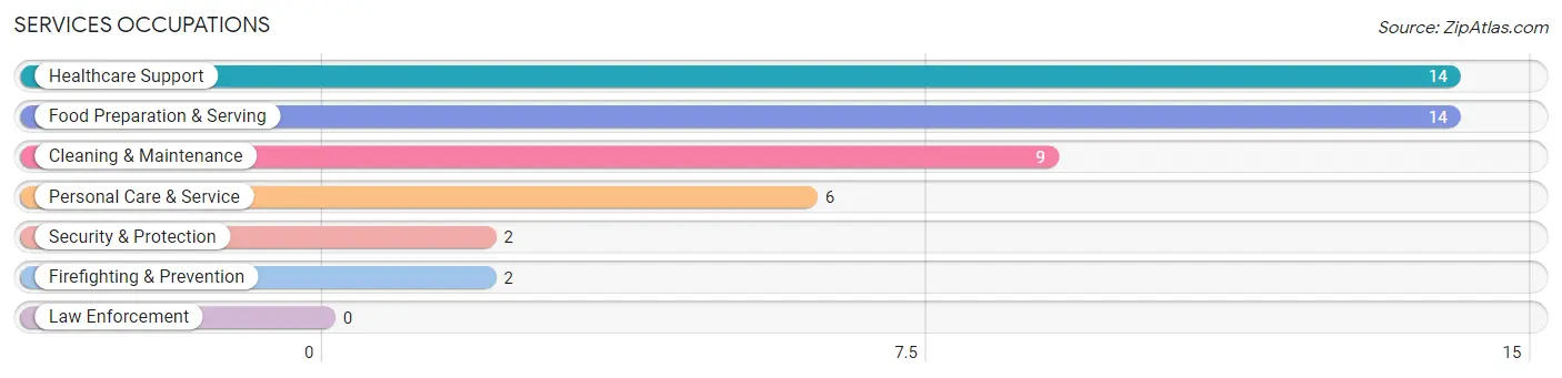 Services Occupations in Zip Code 56570