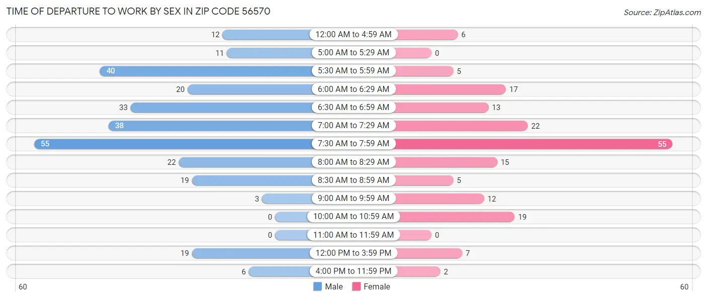 Time of Departure to Work by Sex in Zip Code 56570