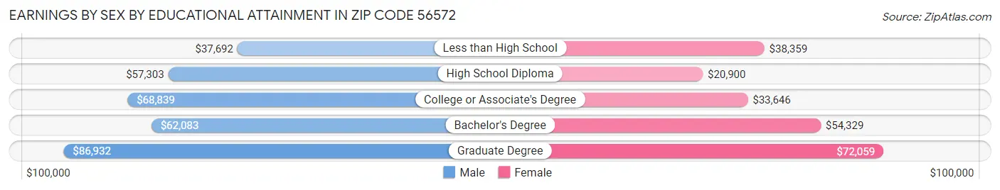 Earnings by Sex by Educational Attainment in Zip Code 56572