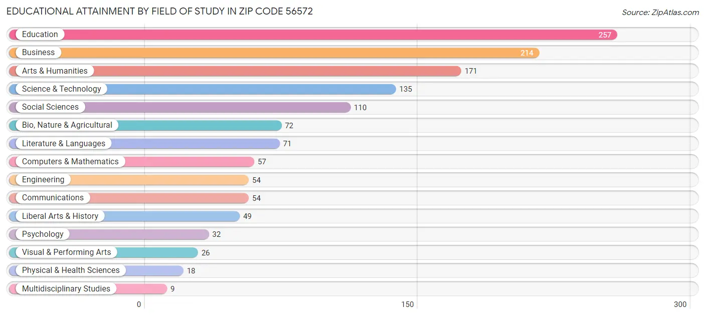 Educational Attainment by Field of Study in Zip Code 56572