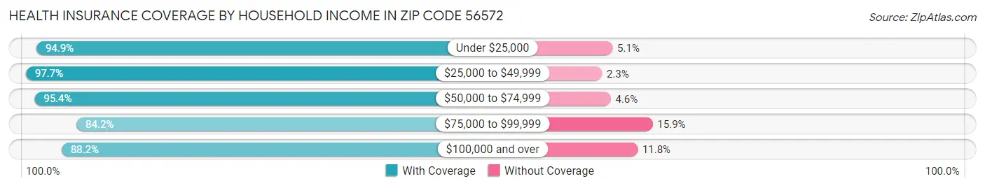 Health Insurance Coverage by Household Income in Zip Code 56572