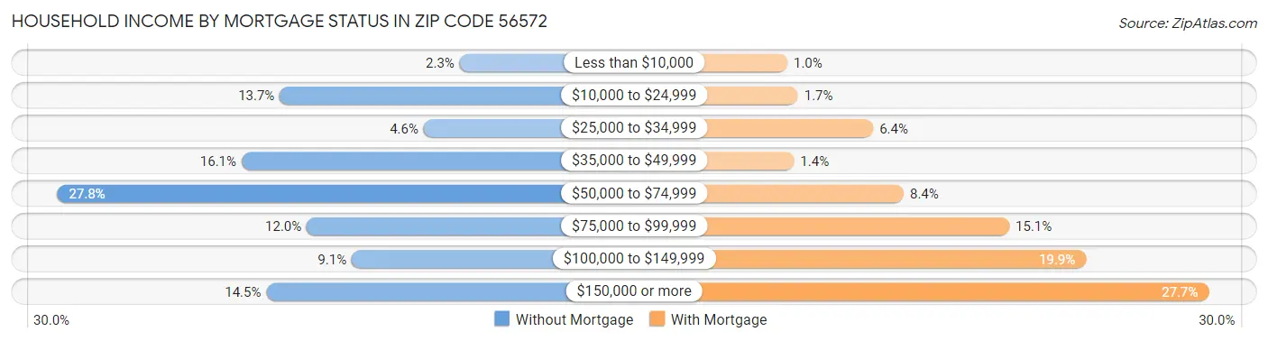 Household Income by Mortgage Status in Zip Code 56572