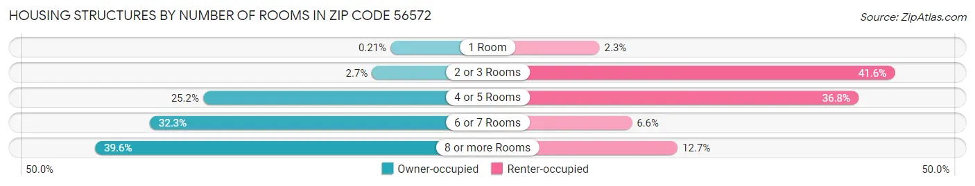Housing Structures by Number of Rooms in Zip Code 56572
