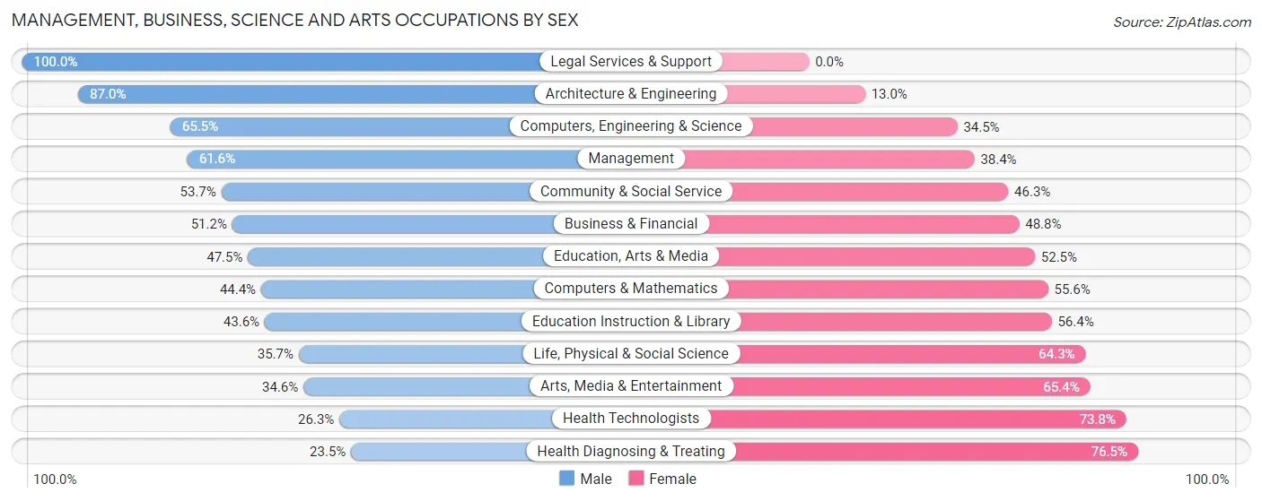 Management, Business, Science and Arts Occupations by Sex in Zip Code 56572