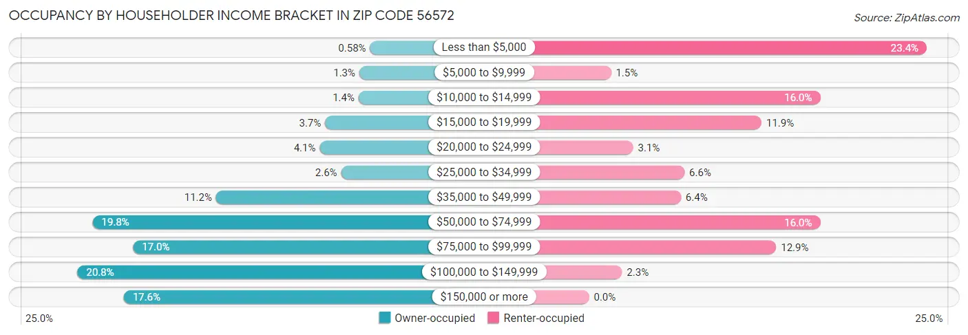 Occupancy by Householder Income Bracket in Zip Code 56572