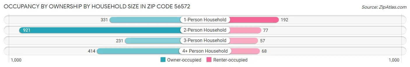 Occupancy by Ownership by Household Size in Zip Code 56572