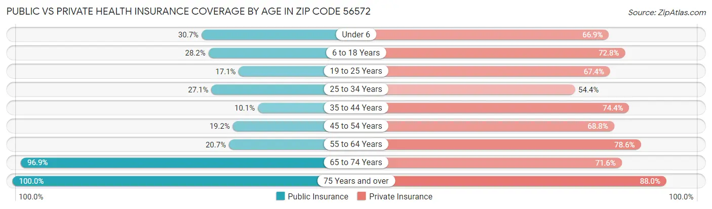 Public vs Private Health Insurance Coverage by Age in Zip Code 56572