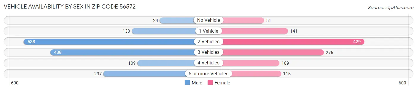 Vehicle Availability by Sex in Zip Code 56572