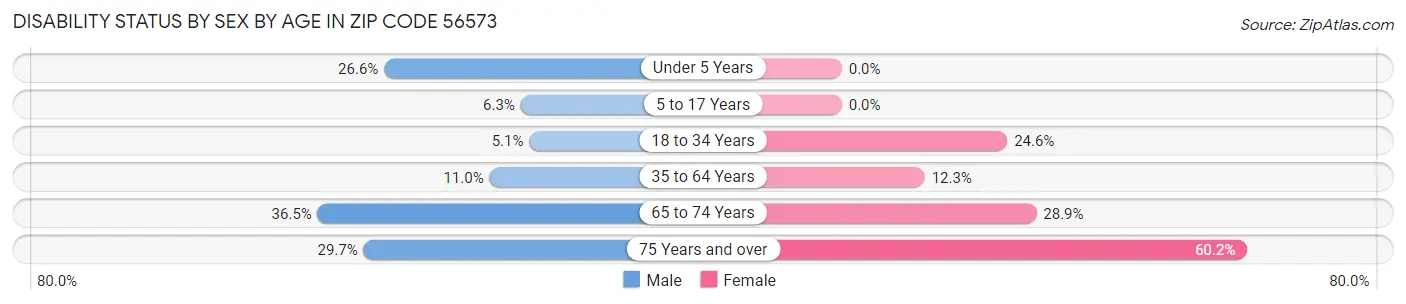 Disability Status by Sex by Age in Zip Code 56573