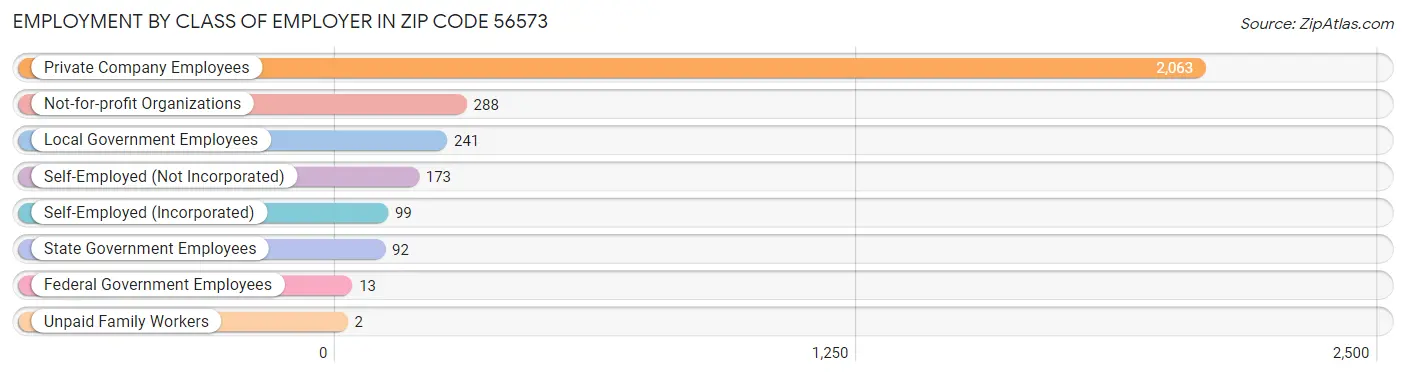 Employment by Class of Employer in Zip Code 56573