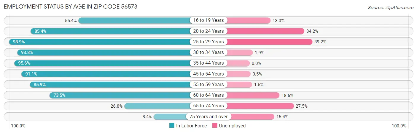 Employment Status by Age in Zip Code 56573