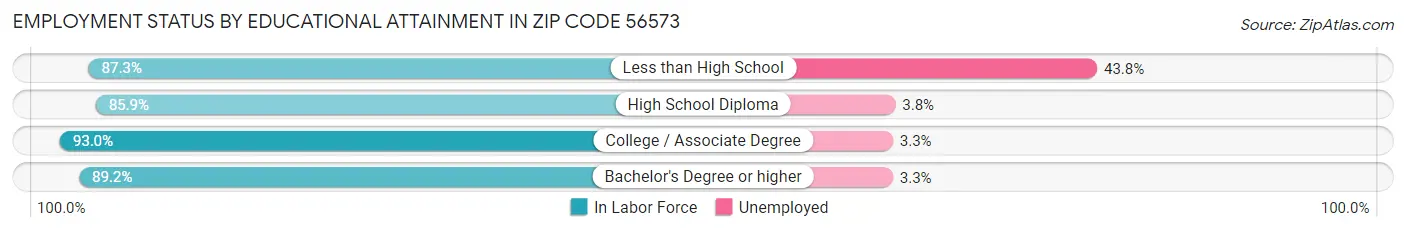 Employment Status by Educational Attainment in Zip Code 56573
