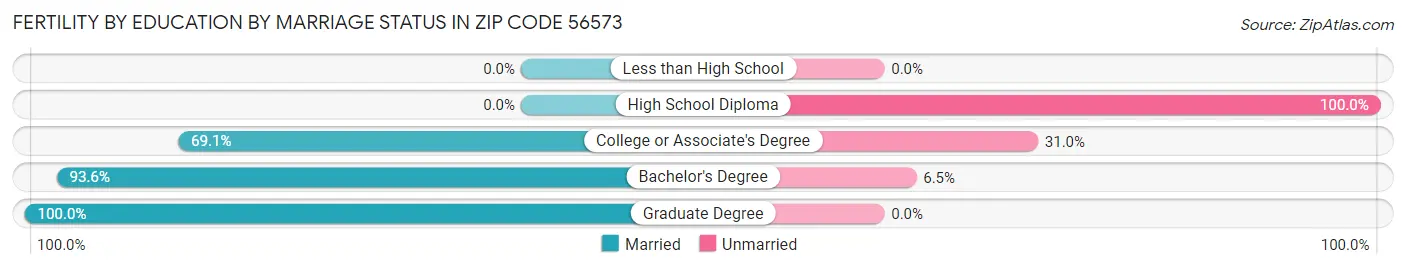 Female Fertility by Education by Marriage Status in Zip Code 56573