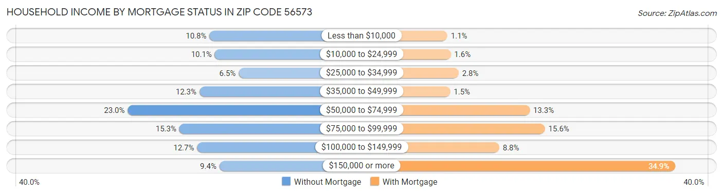 Household Income by Mortgage Status in Zip Code 56573