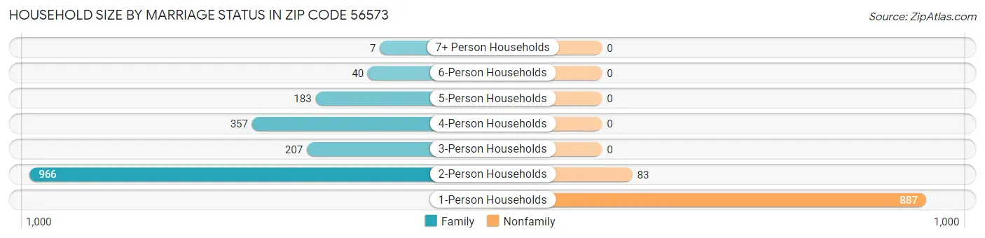 Household Size by Marriage Status in Zip Code 56573