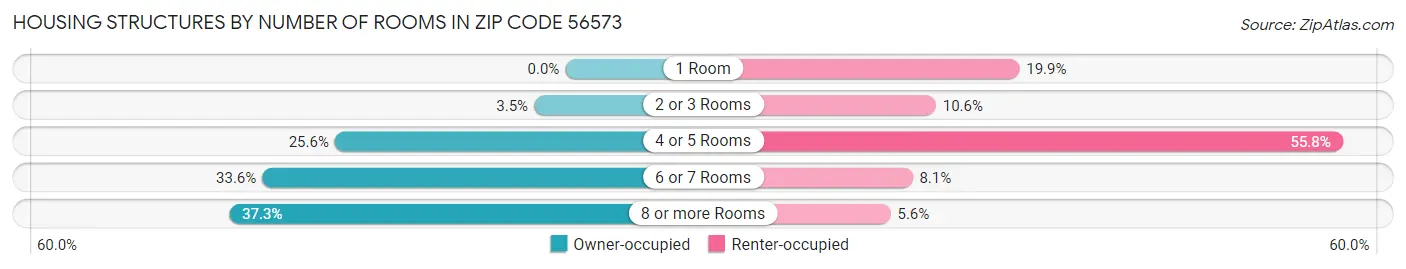 Housing Structures by Number of Rooms in Zip Code 56573