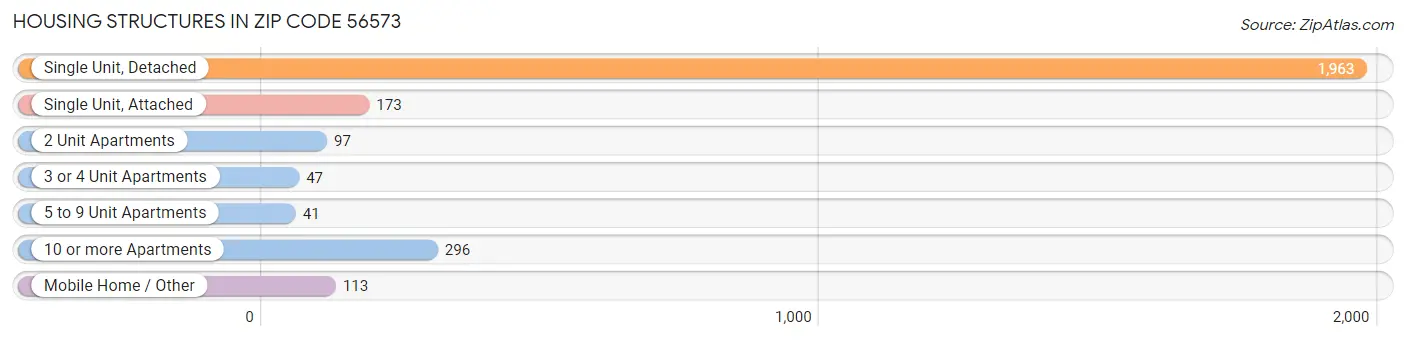 Housing Structures in Zip Code 56573