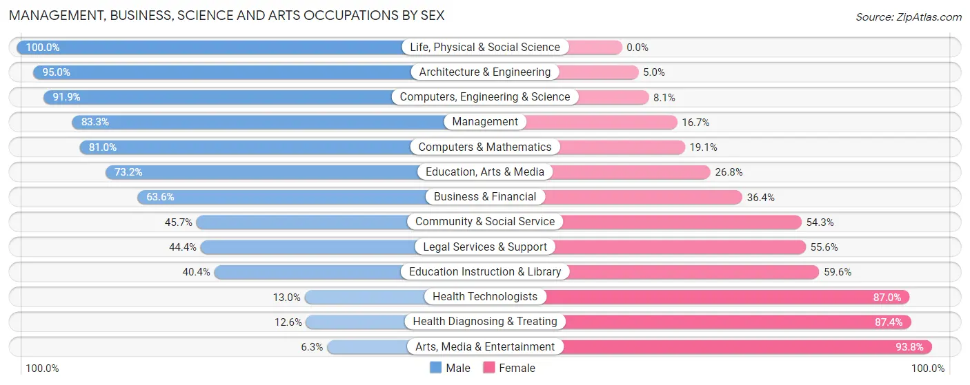 Management, Business, Science and Arts Occupations by Sex in Zip Code 56573