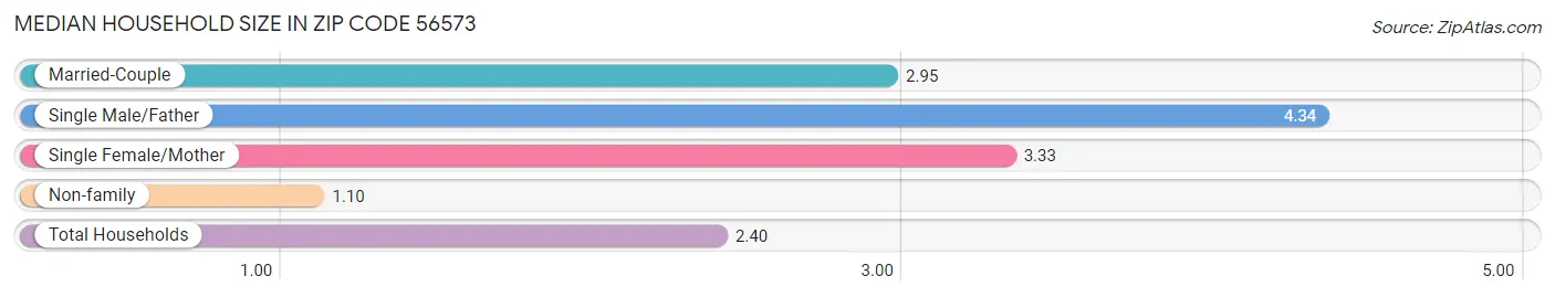 Median Household Size in Zip Code 56573