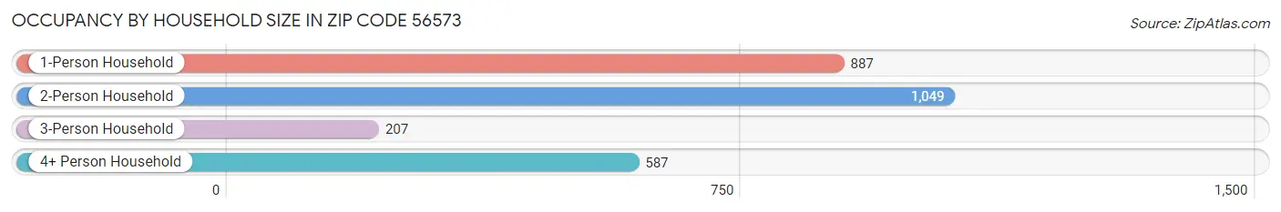 Occupancy by Household Size in Zip Code 56573