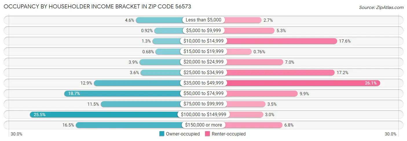 Occupancy by Householder Income Bracket in Zip Code 56573