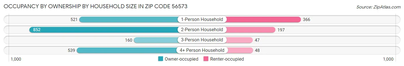 Occupancy by Ownership by Household Size in Zip Code 56573