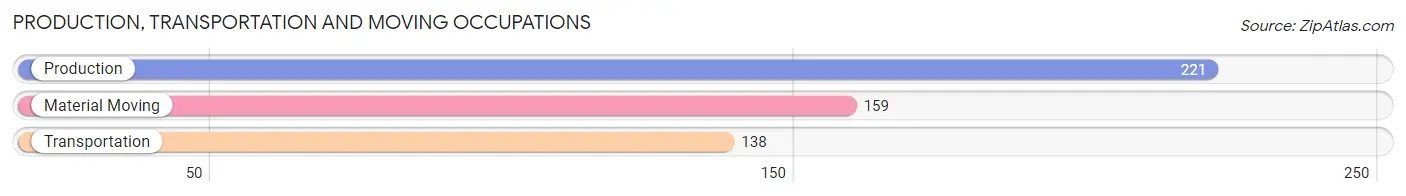 Production, Transportation and Moving Occupations in Zip Code 56573