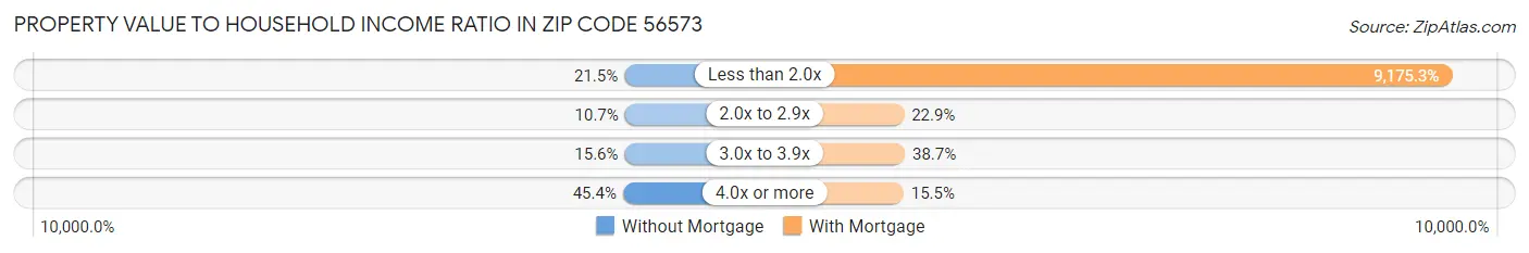 Property Value to Household Income Ratio in Zip Code 56573