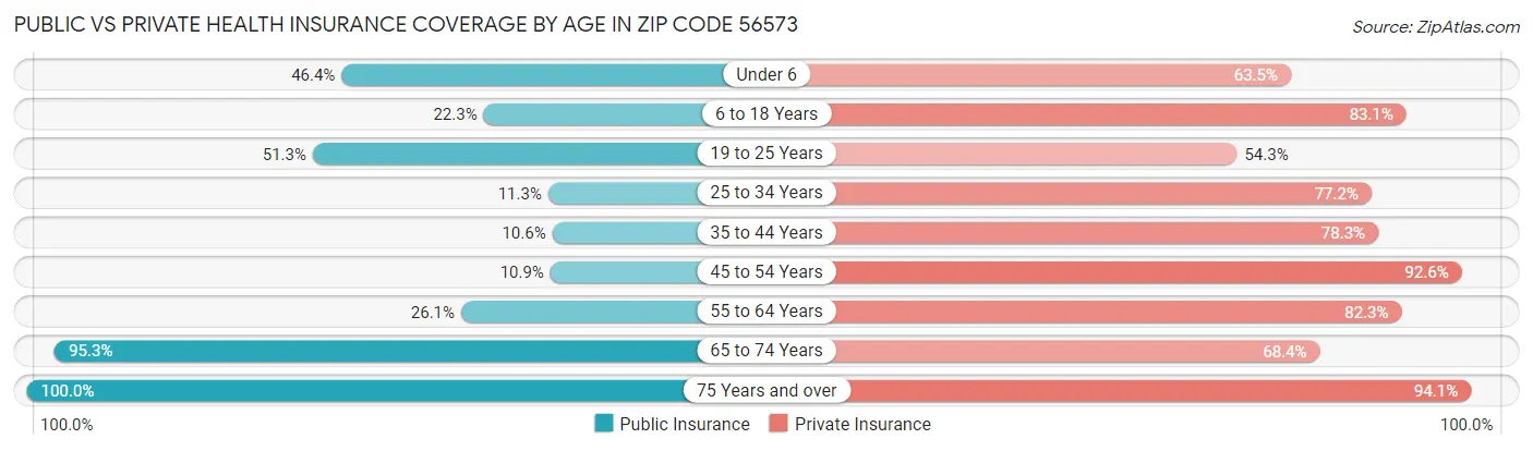 Public vs Private Health Insurance Coverage by Age in Zip Code 56573