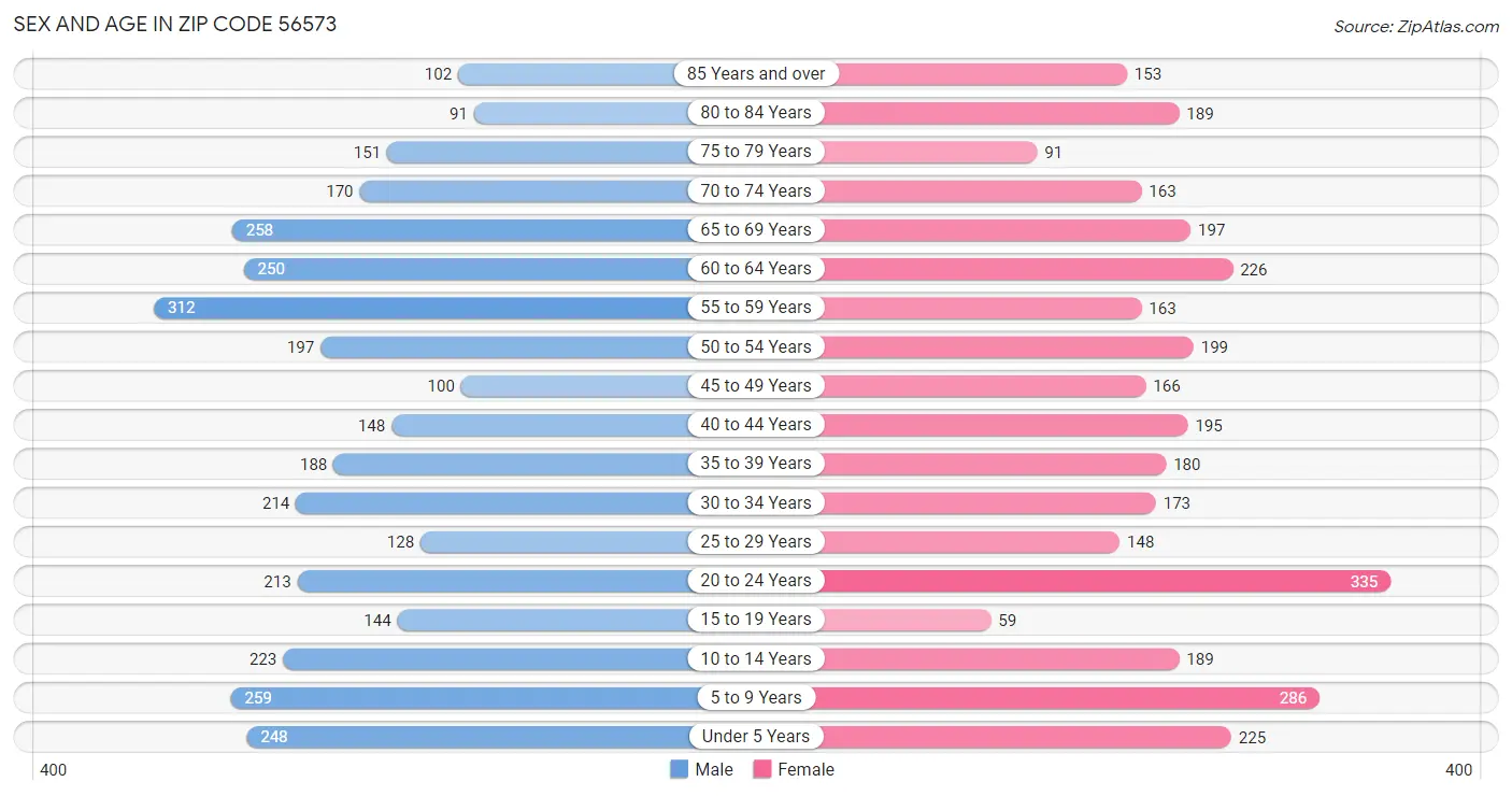 Sex and Age in Zip Code 56573