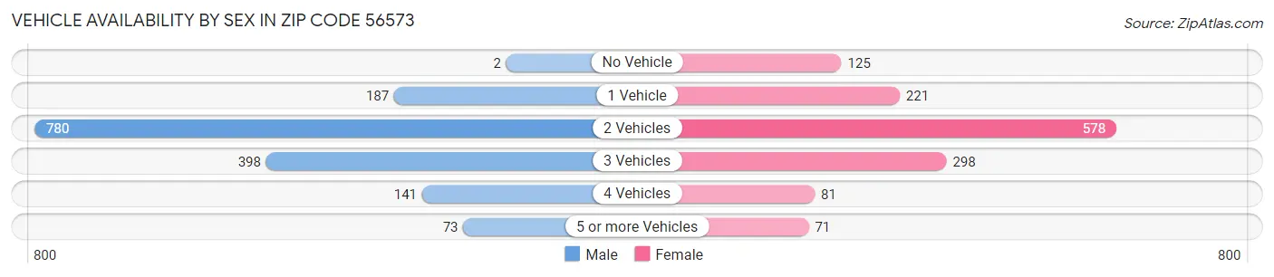 Vehicle Availability by Sex in Zip Code 56573