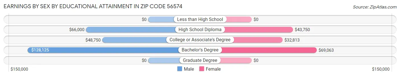 Earnings by Sex by Educational Attainment in Zip Code 56574