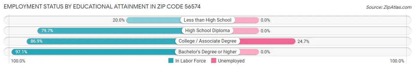 Employment Status by Educational Attainment in Zip Code 56574