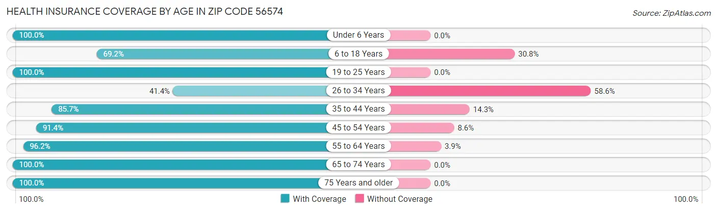 Health Insurance Coverage by Age in Zip Code 56574