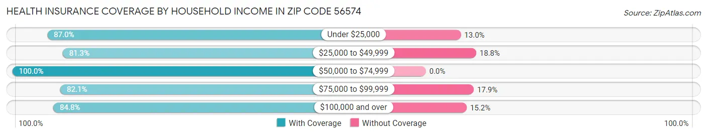 Health Insurance Coverage by Household Income in Zip Code 56574