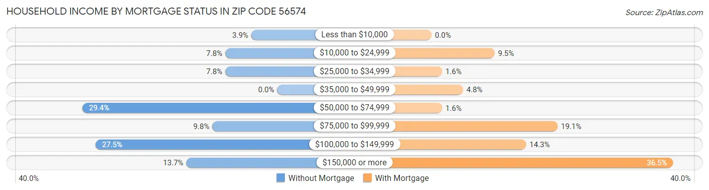 Household Income by Mortgage Status in Zip Code 56574