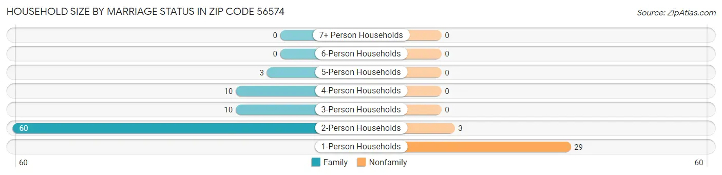 Household Size by Marriage Status in Zip Code 56574