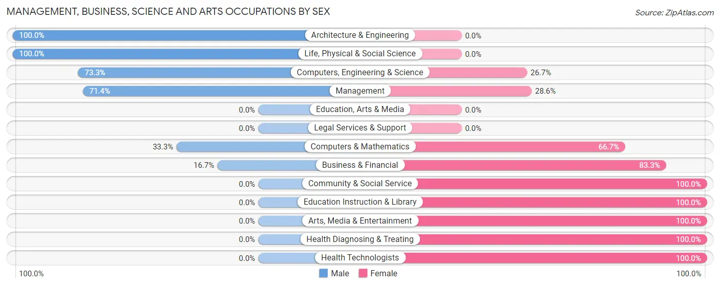 Management, Business, Science and Arts Occupations by Sex in Zip Code 56574