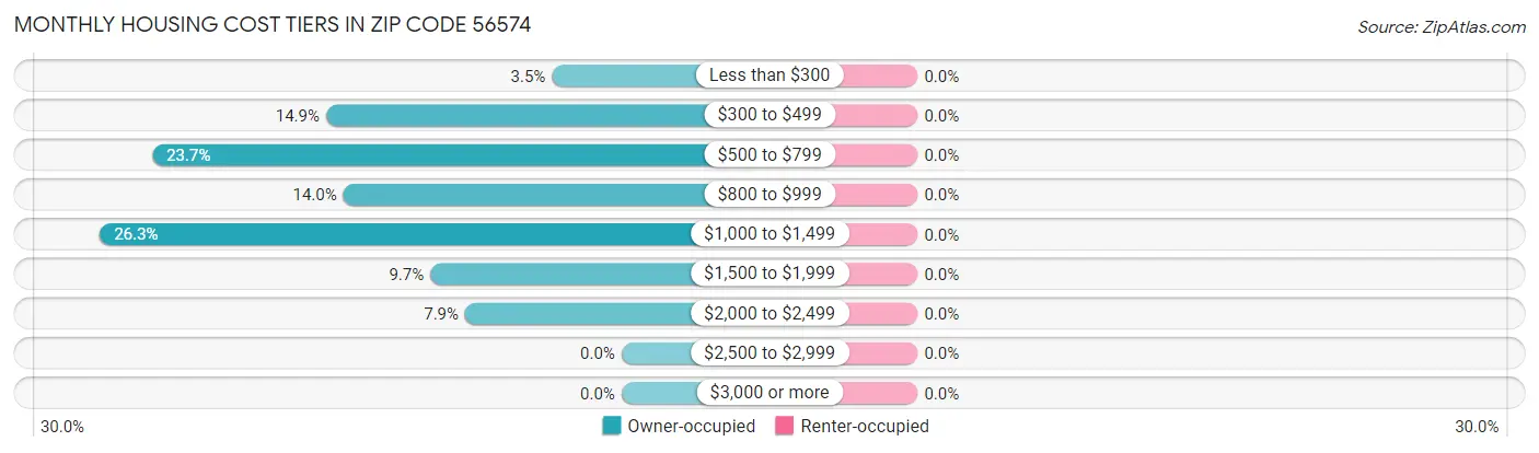 Monthly Housing Cost Tiers in Zip Code 56574