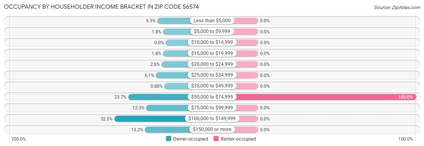 Occupancy by Householder Income Bracket in Zip Code 56574