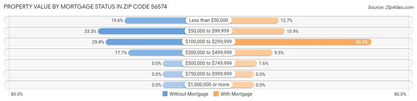 Property Value by Mortgage Status in Zip Code 56574