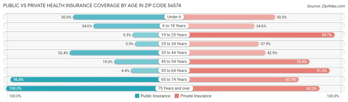 Public vs Private Health Insurance Coverage by Age in Zip Code 56574