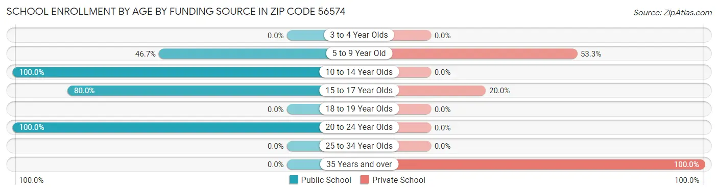 School Enrollment by Age by Funding Source in Zip Code 56574