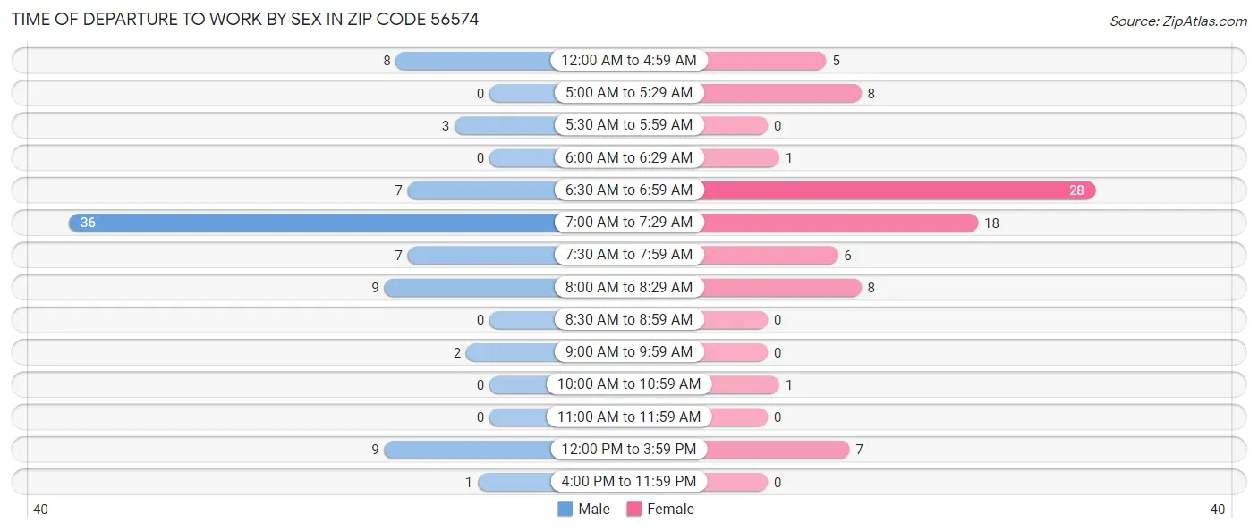 Time of Departure to Work by Sex in Zip Code 56574