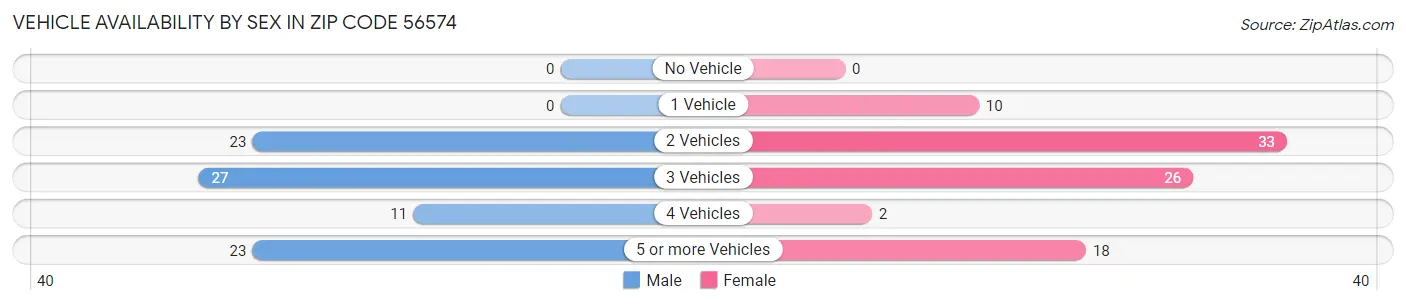 Vehicle Availability by Sex in Zip Code 56574