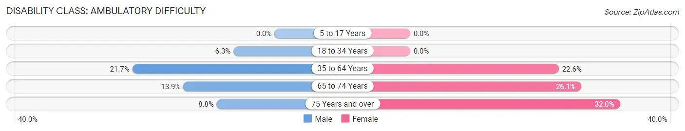 Disability in Zip Code 56575: <span>Ambulatory Difficulty</span>